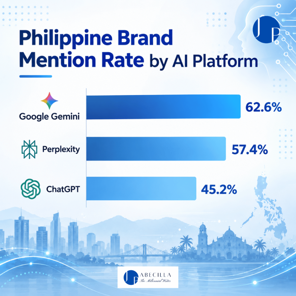 Philippine Brands in AI Platforms - JP Abecilla